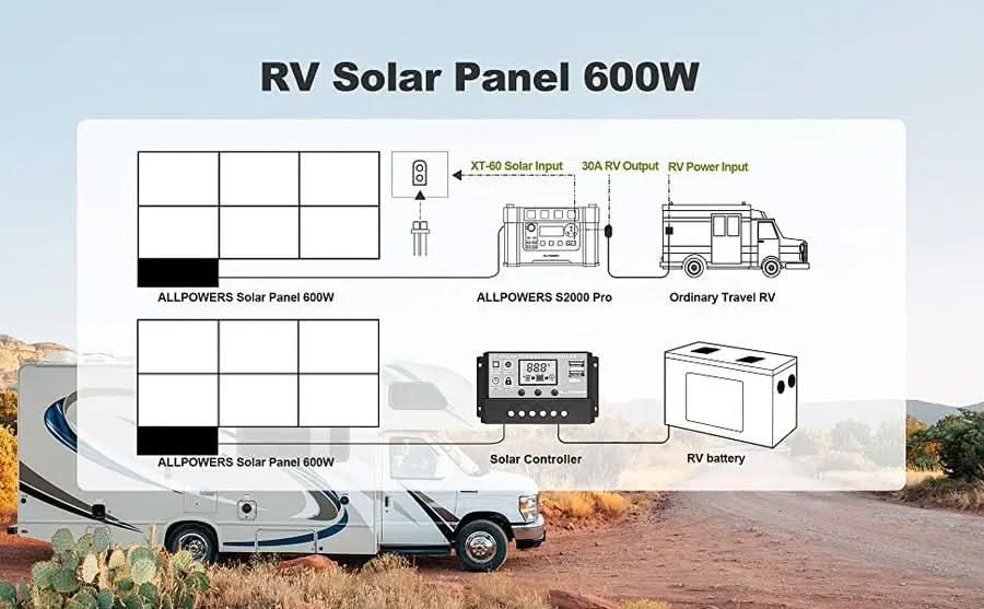 ALLPOWERS Solar Generator Kit 1600W (R1500 PLUS+ SP039 600W Solar Panel)